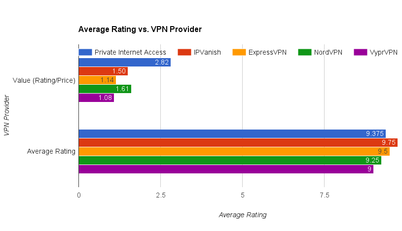 Vpn Comparison Chart 2015