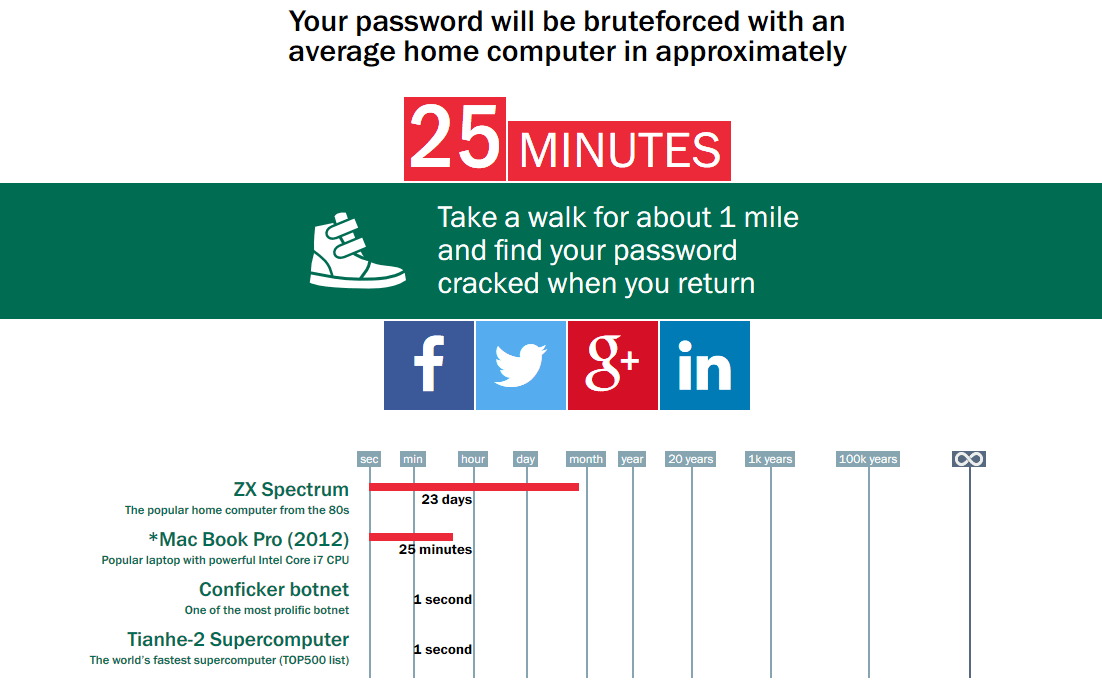Brute force password cracked (Kapersky secure password tool)