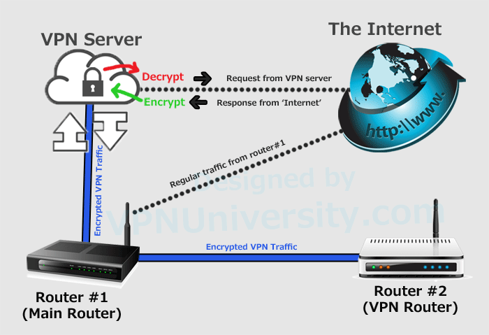 Image showing dual router VPN layout